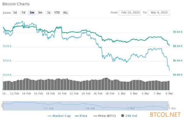 新冠疫情蔓延叠加原油价格战，比特币急跌至8000美元以下
