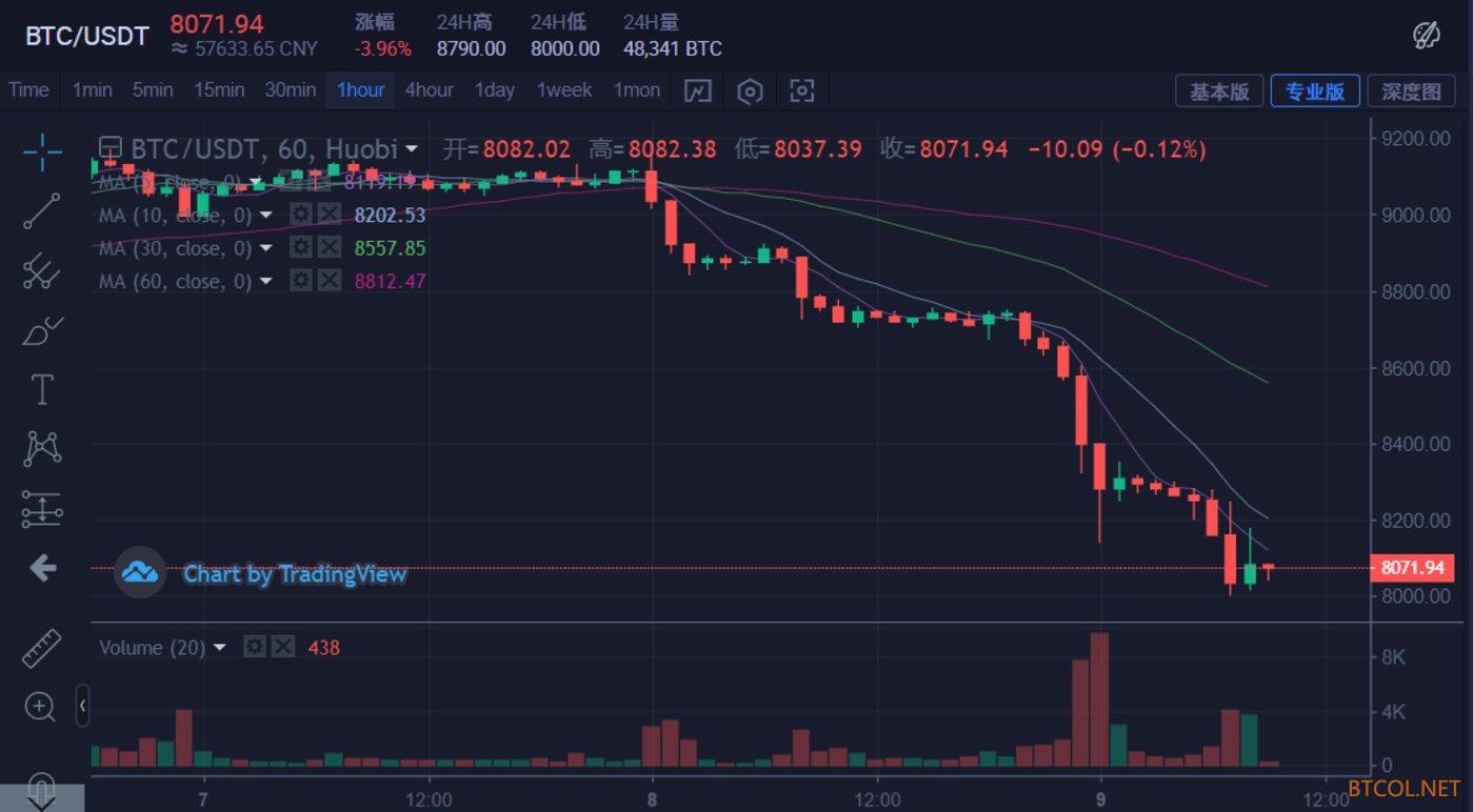 比特币惊魂一夜：盘中跌超10%，1小时爆仓近2亿美元，市值缩水超110亿美元