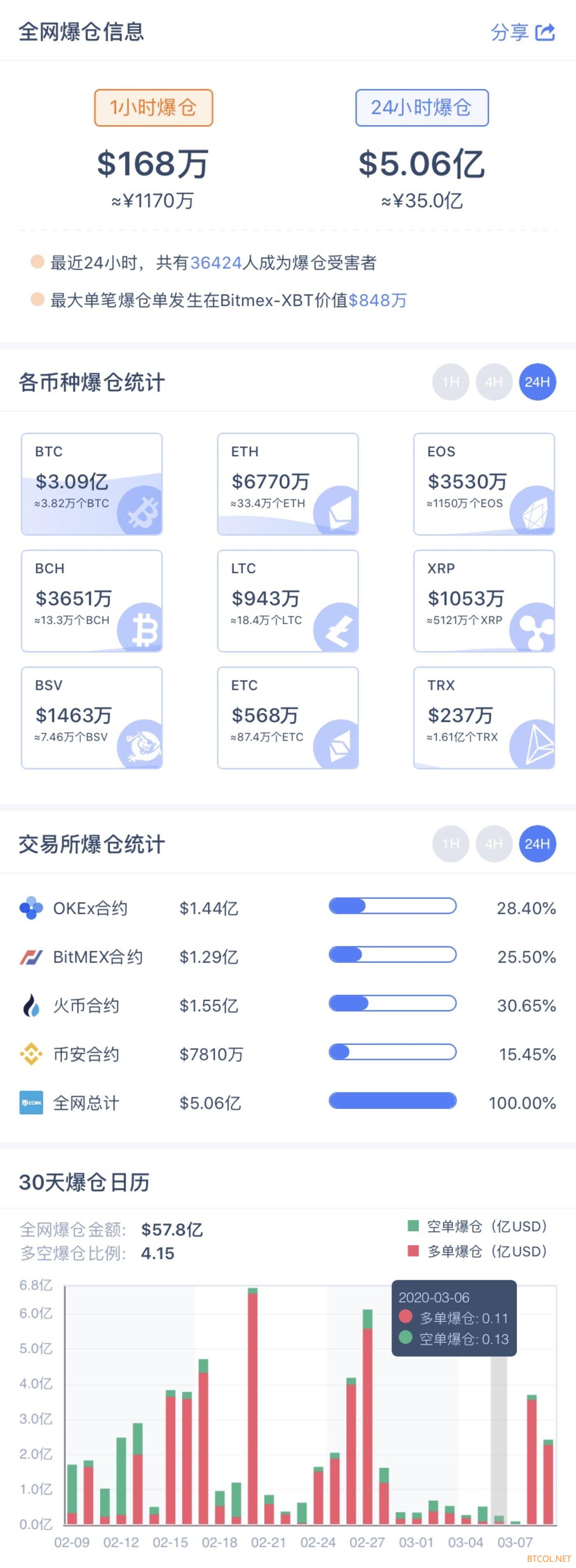 比特币惊魂一夜：盘中跌超10%，1小时爆仓近2亿美元，市值缩水超110亿美元