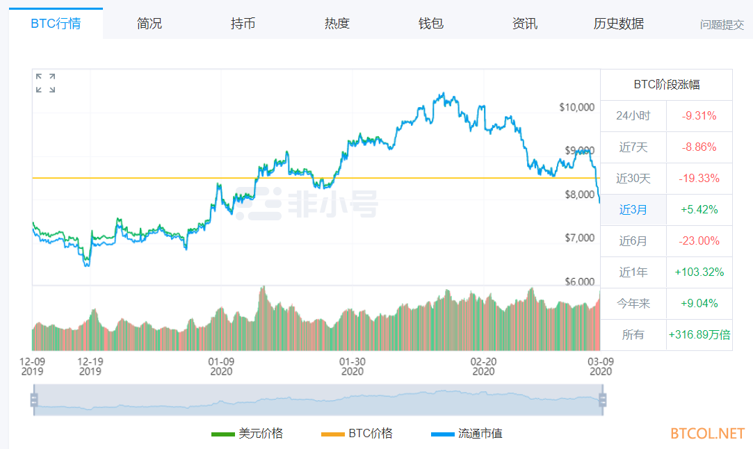 原油暴跌、全球股债双杀……比特币最低单价击穿7800美元