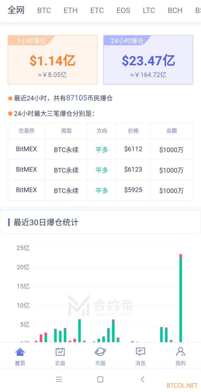 币圈也崩盘！比特币跌破6000美元，大量币民爆仓，多款矿机也现“开机即亏损”