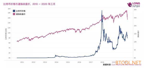 30分钟爆仓超2亿美元！比特币“瀑布式”下跌 避险神话破灭？